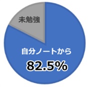 勉強ノートからの出題割合グラフ